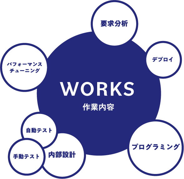 WORKS